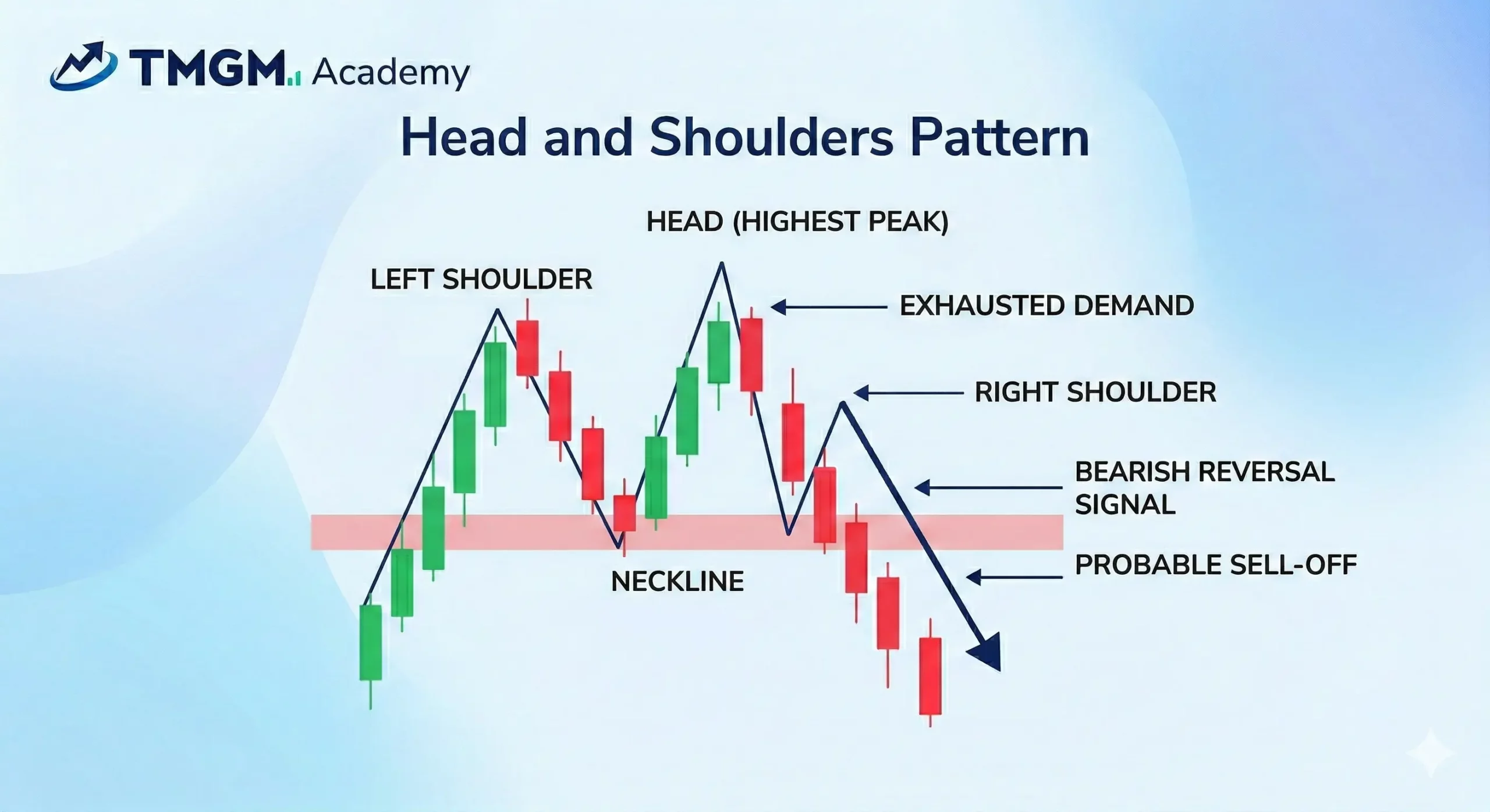 Head and Shoulders Pattern