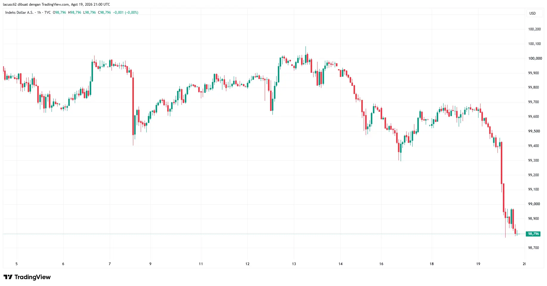 Indeks Dolar AS (DXY) - TradingView
