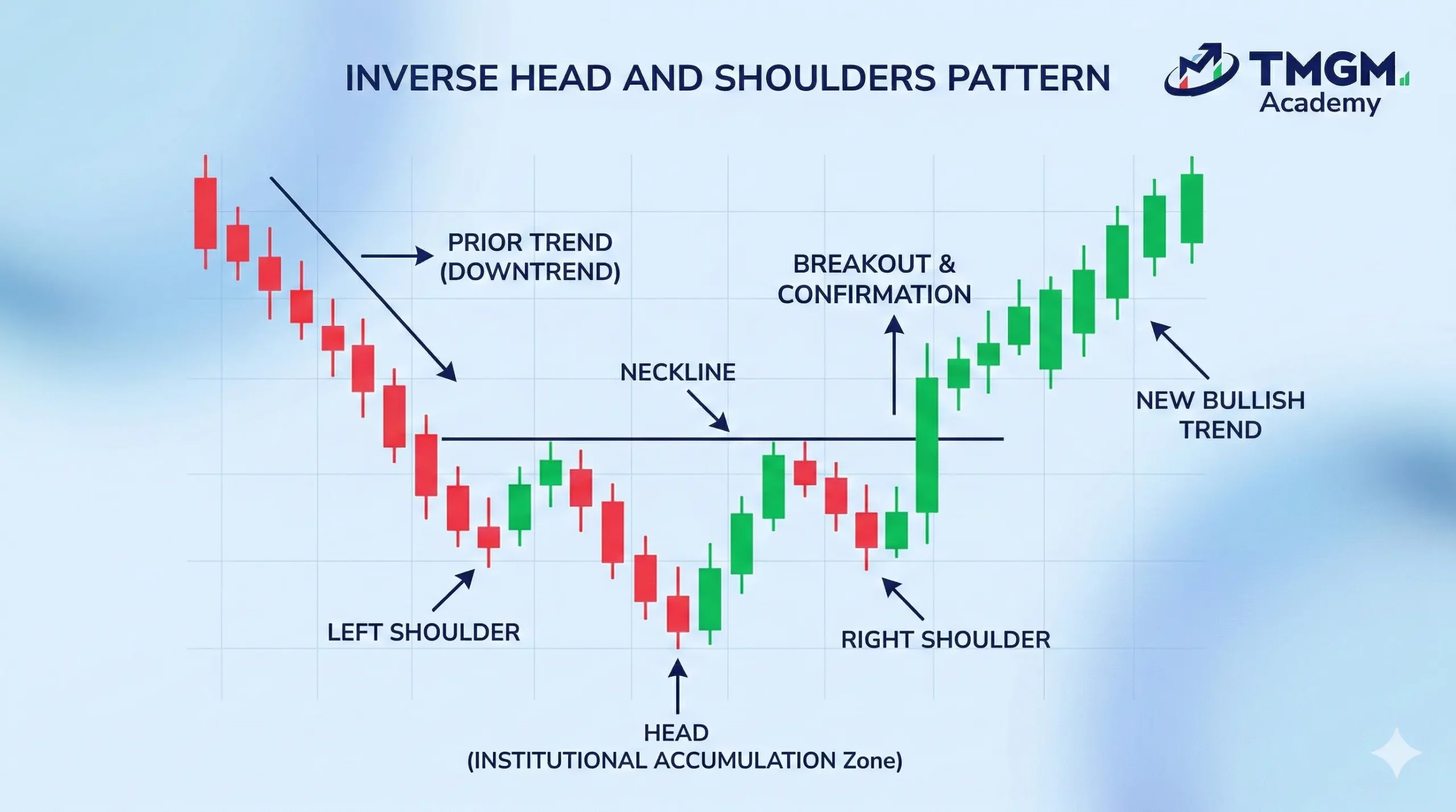 Inverse Head and Shoulders Pattern