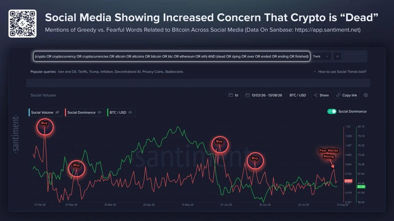 Lonjakan Diskusi Crypto is Dead di Media Sosial - Santiment