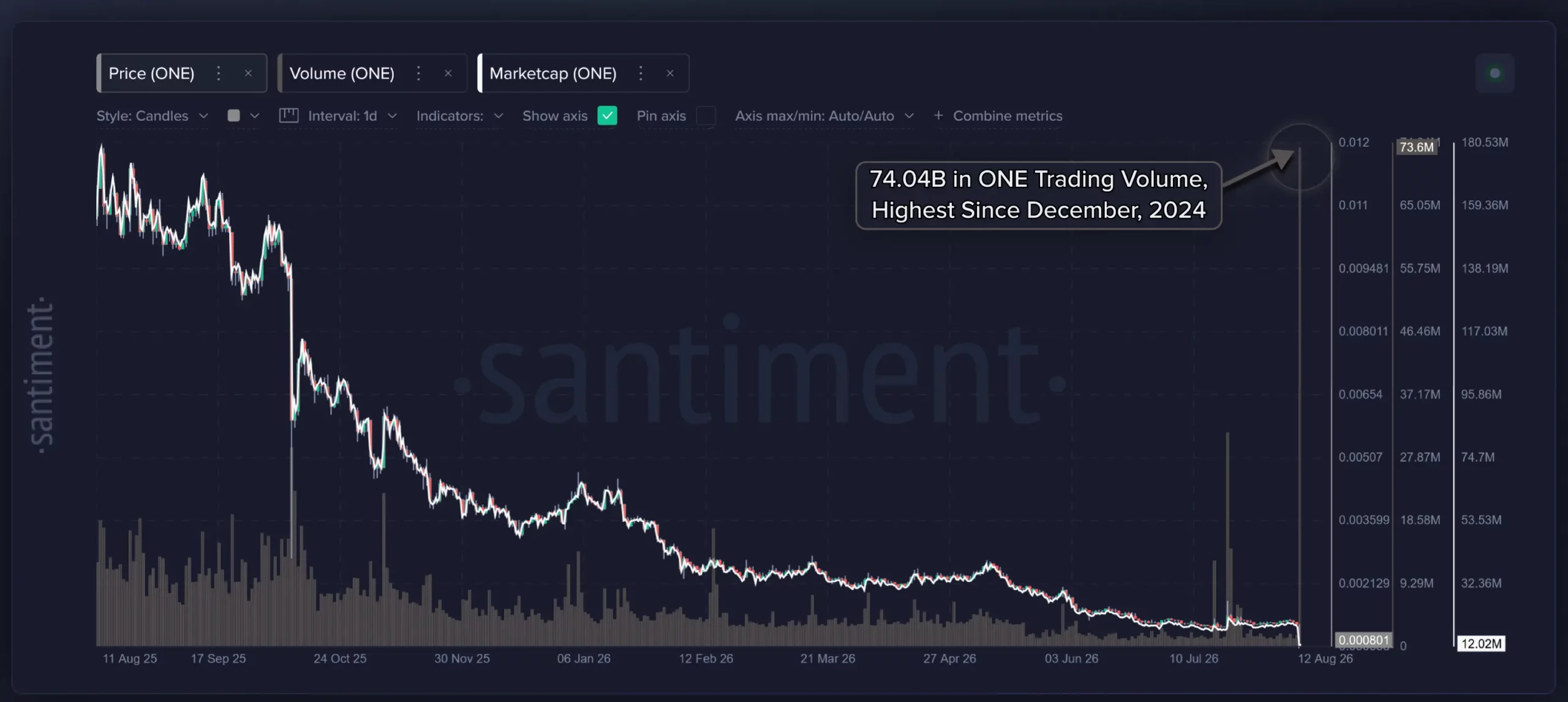 Lonjakan Transaksi ONE di Exchange - Santiment