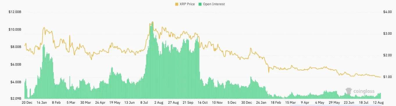 Open Interest XRP - Coinglass