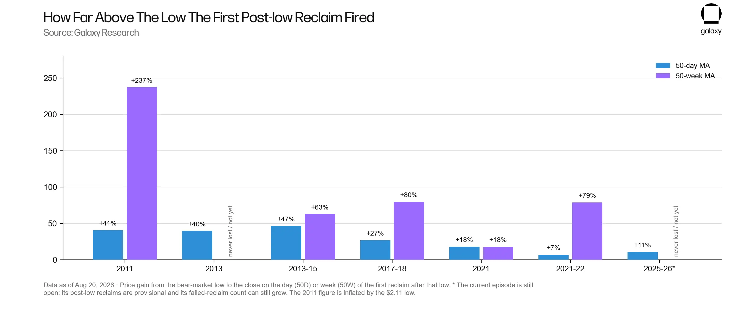 Perbandingan Reclaim MA 50 Hari dengan MA 50 Minggu Bitcoin - Galaxy Research