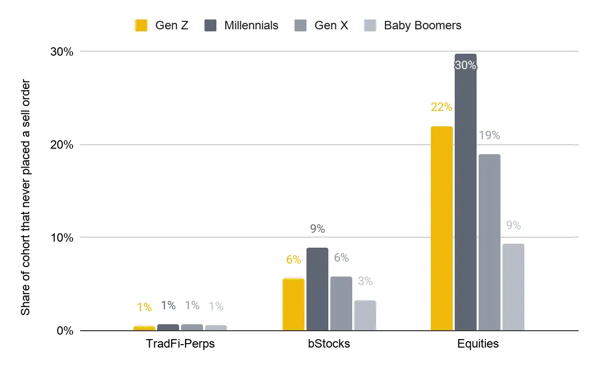 Perbandingan Strategi Investasi Gen Z dengan Generasi Lain - Binance