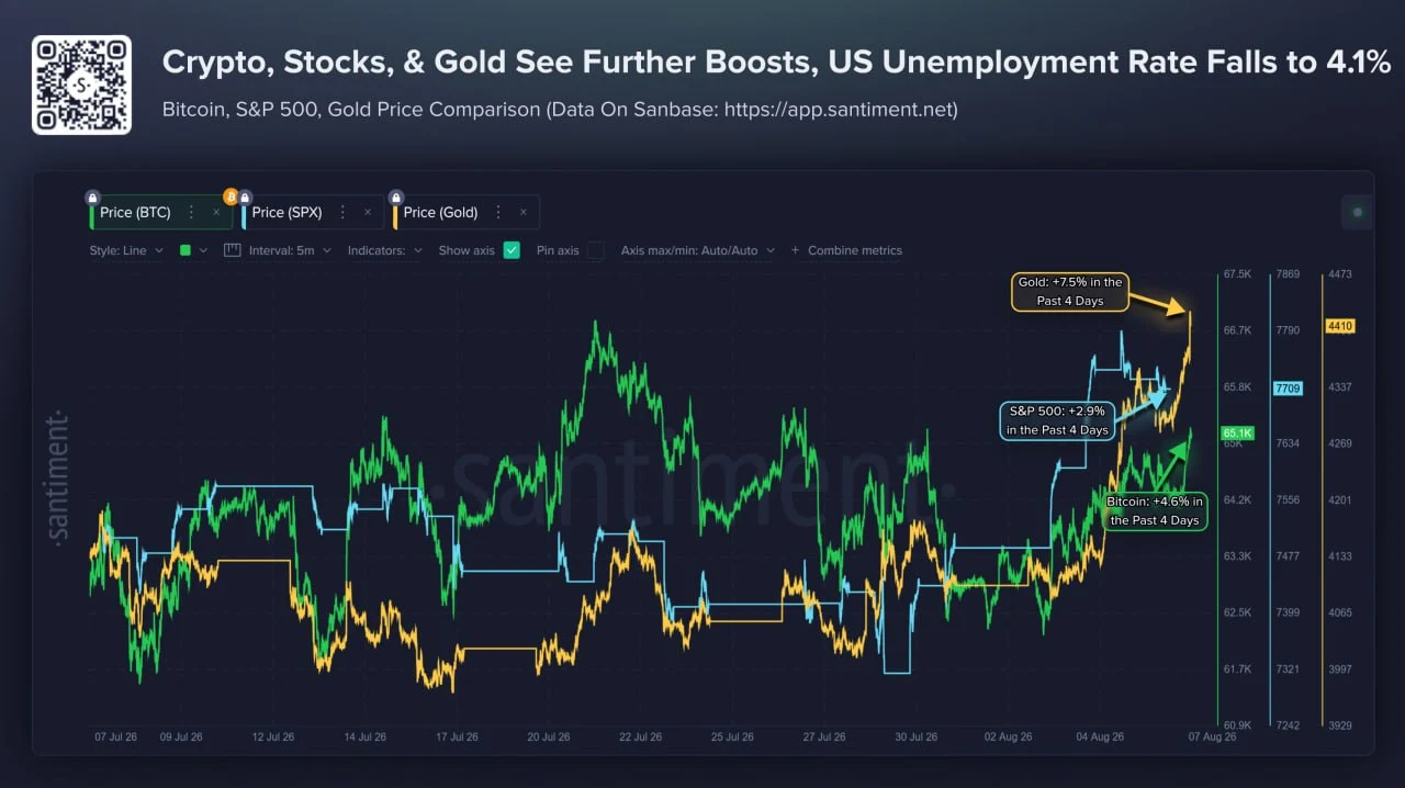 Performa Bitcoin, Emas, S&P 500 - Santiment