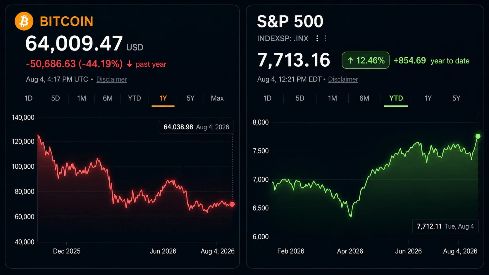 Performa Harga Bitcoin vs S&P 500 - IT Tech