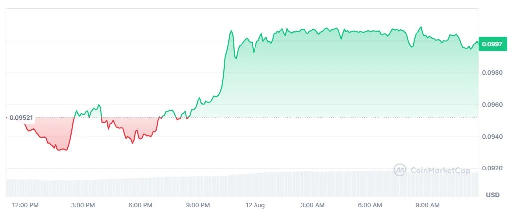 Pergerakan Harga Canton (CC) 12 Agustus 2026 - CoinMarketCap