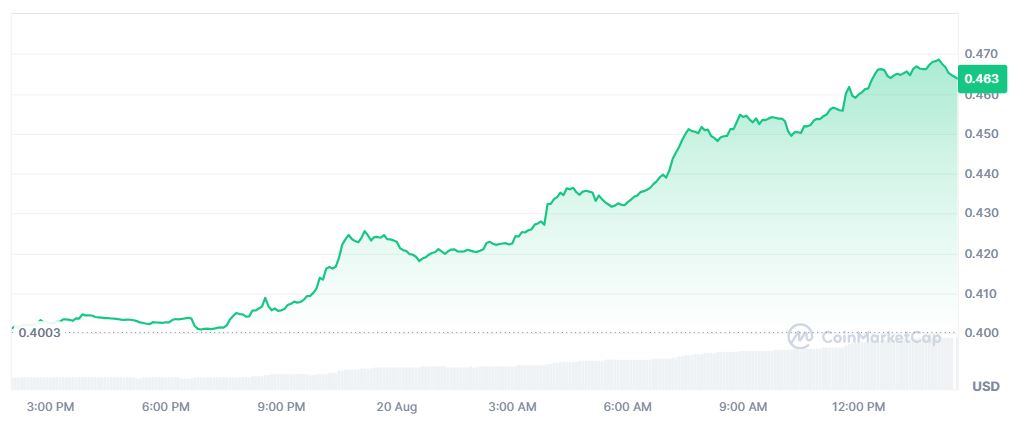 Pergerakan Harga Kripto AERO 20 Agustus 2026 - CoinMarketCap
