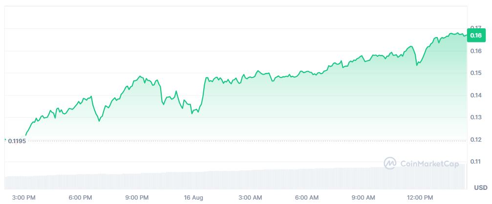 Pergerakan Harga Kripto H 16 Agustus 2026 - CoinMarketCap