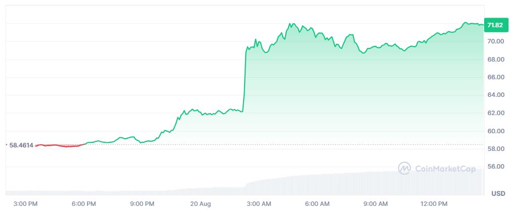 Pergerakan Harga Kripto HYPE 20 Agustus 2026 - CoinMarketCap