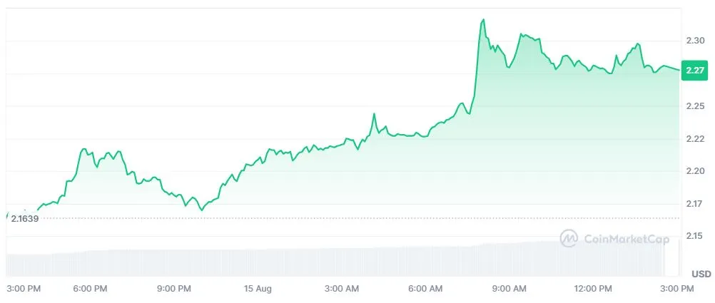 Pergerakan Harga Kripto ICP 15 Agustus 2026 - CoinMarketCap