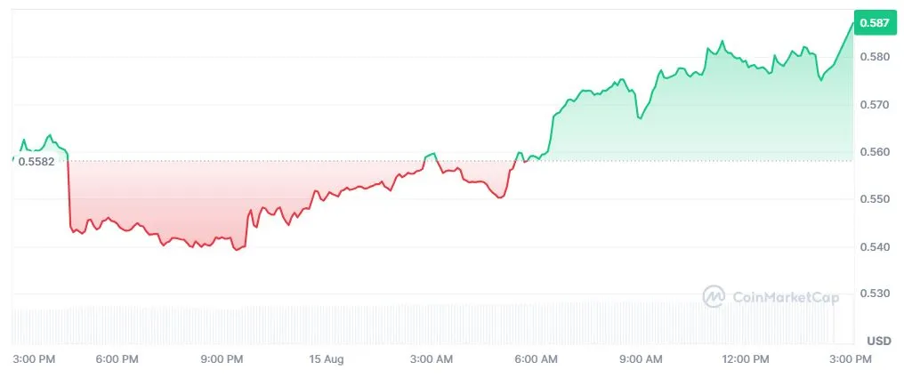 Pergerakan Harga Kripto JTO 15 Agustus 2026 - CoinMarketCap