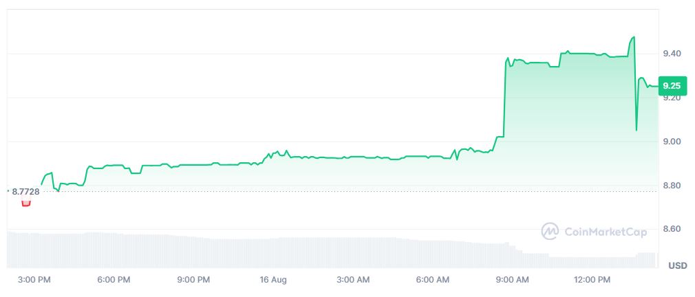 Pergerakan Harga Kripto LEO 16 Agustus 2026 - CoinMarketCap