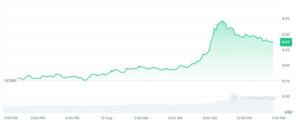 Pergerakan Harga Kripto LINK 15 Agustus 2026 - CoinMarketCap