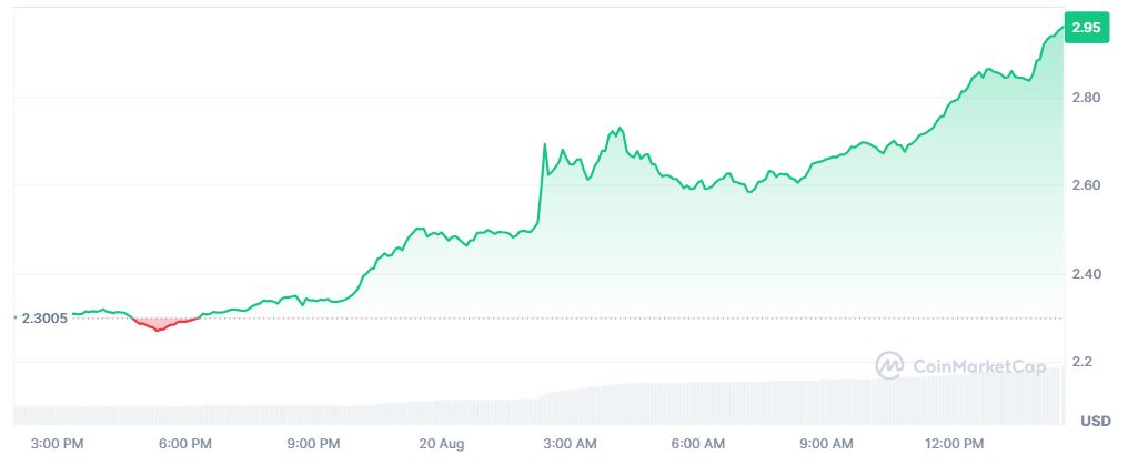 Pergerakan Harga Kripto LIT 20 Agustus 2026 - CoinMarketCap