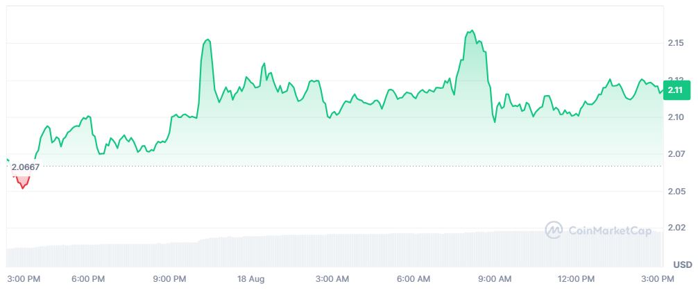 Pergerakan Harga Kripto MORPHO 18 Agustus 2026 - CoinMarketCap