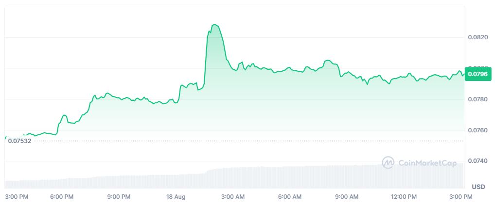 Pergerakan Harga Kripto POL 18 Agustus 2026 - CoinMarketCap