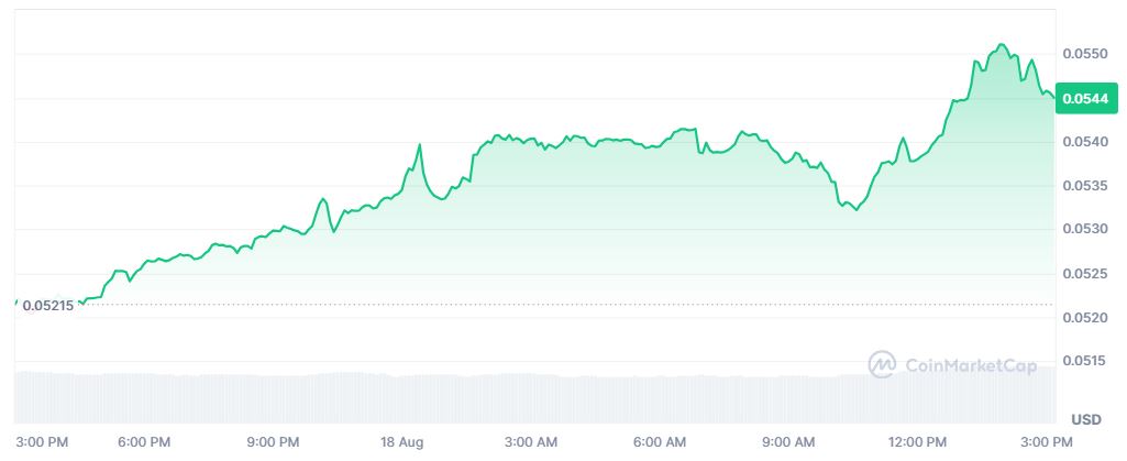 Pergerakan Harga Kripto SKY 18 Agustus 2026 - CoinMarketCap