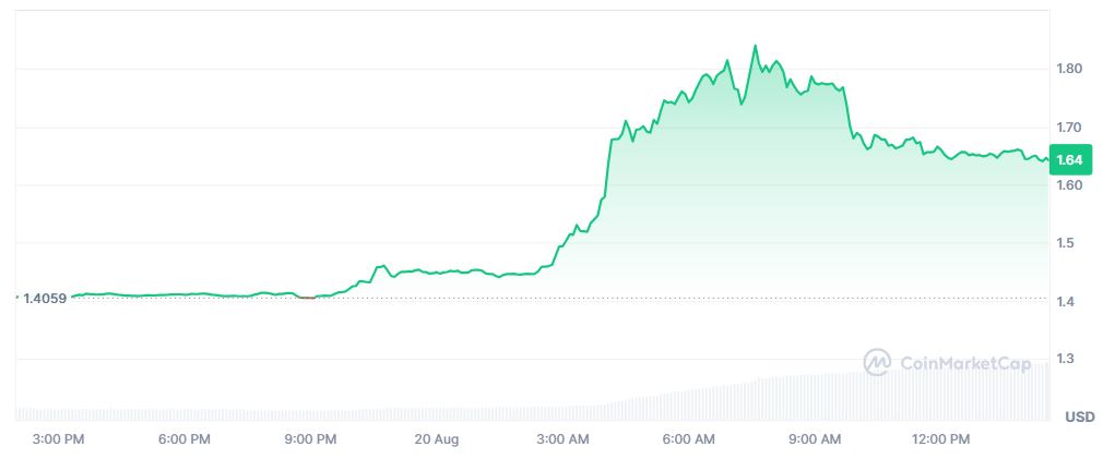Pergerakan Harga Kripto TRUMP 20 Agustus 2026 - CoinMarketCap