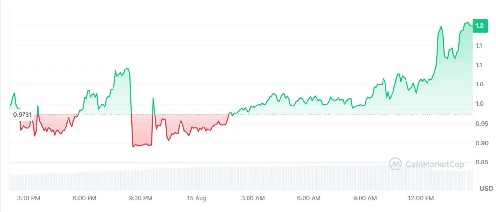 Pergerakan Harga Kripto VELVET 15 Agustus 2026 - CoinMarketCap