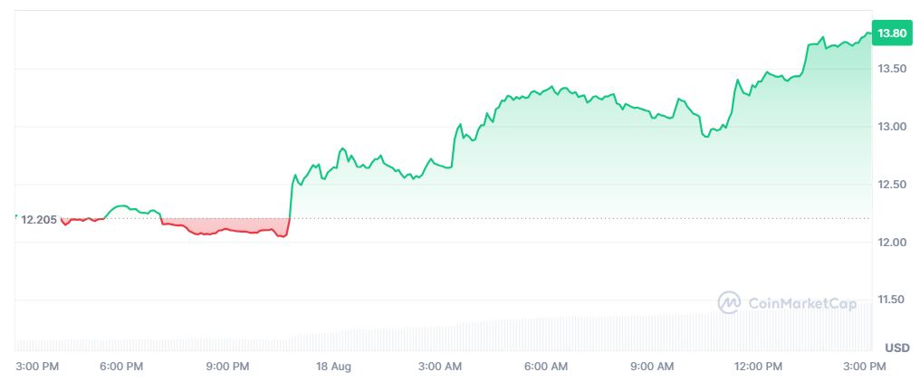 Pergerakan Harga Kripto VVV 18 Agustus 2026 - CoinMarketCap