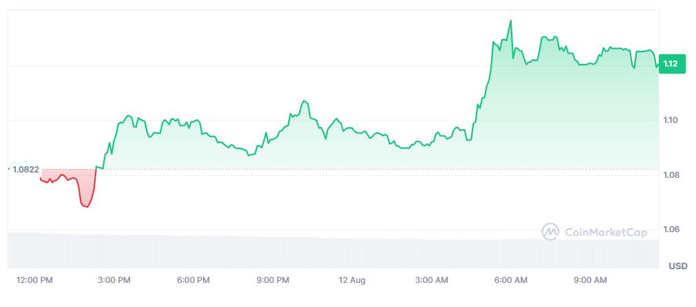 Pergerakan Harga MemeCore (M) 12 Agustus 2026 - CoinMarketCap