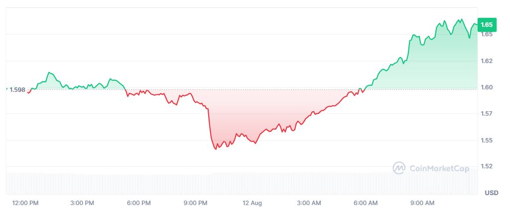 Pergerakan Harga NEAR Protocol (NEAR) 12 Agustus 2026 - CoinMarketCap