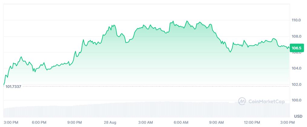 Pergerakan Harga SOL 28 Agustus 2026 - CoinMarketCap