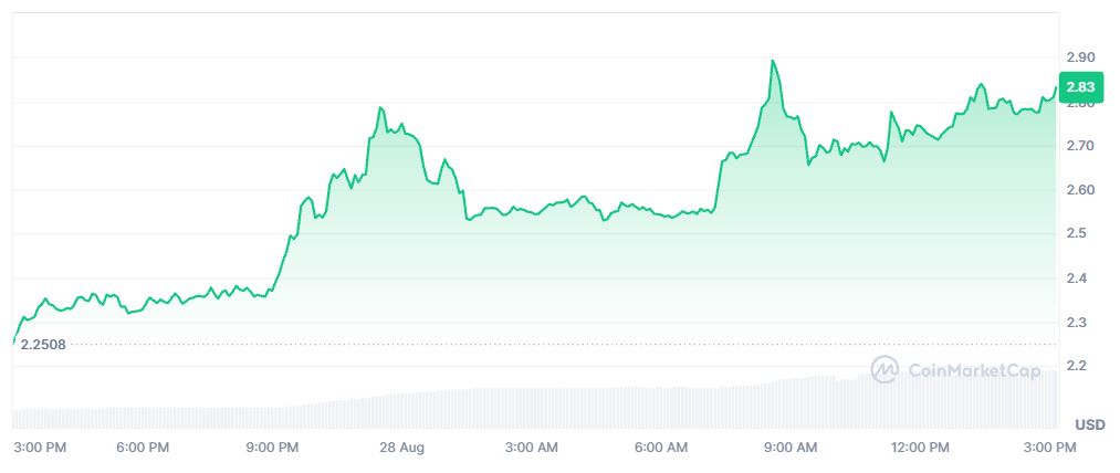 Pergerakan Harga TRUMP 28 Agustus 2026 - CoinMarketCap