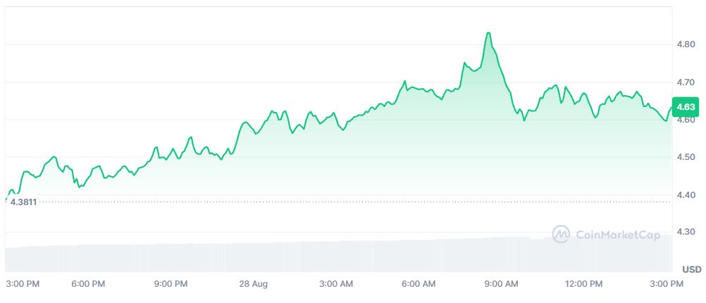 Pergerakan Harga UNI 28 Agustus 2026 - CoinMarketCap