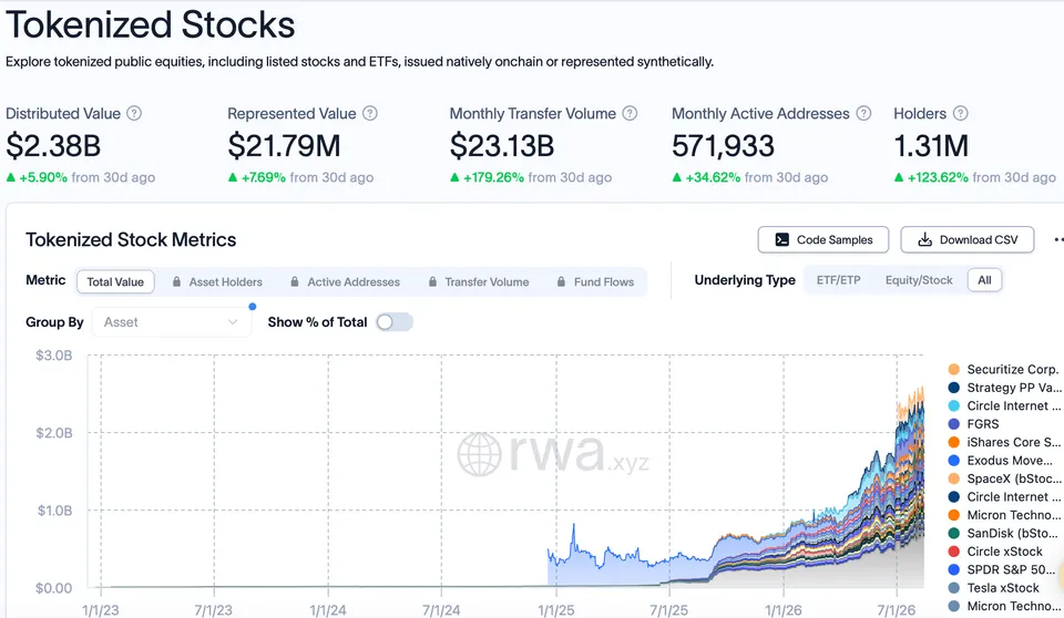Perkembangan Tokenized Stocks - RWA.xyz