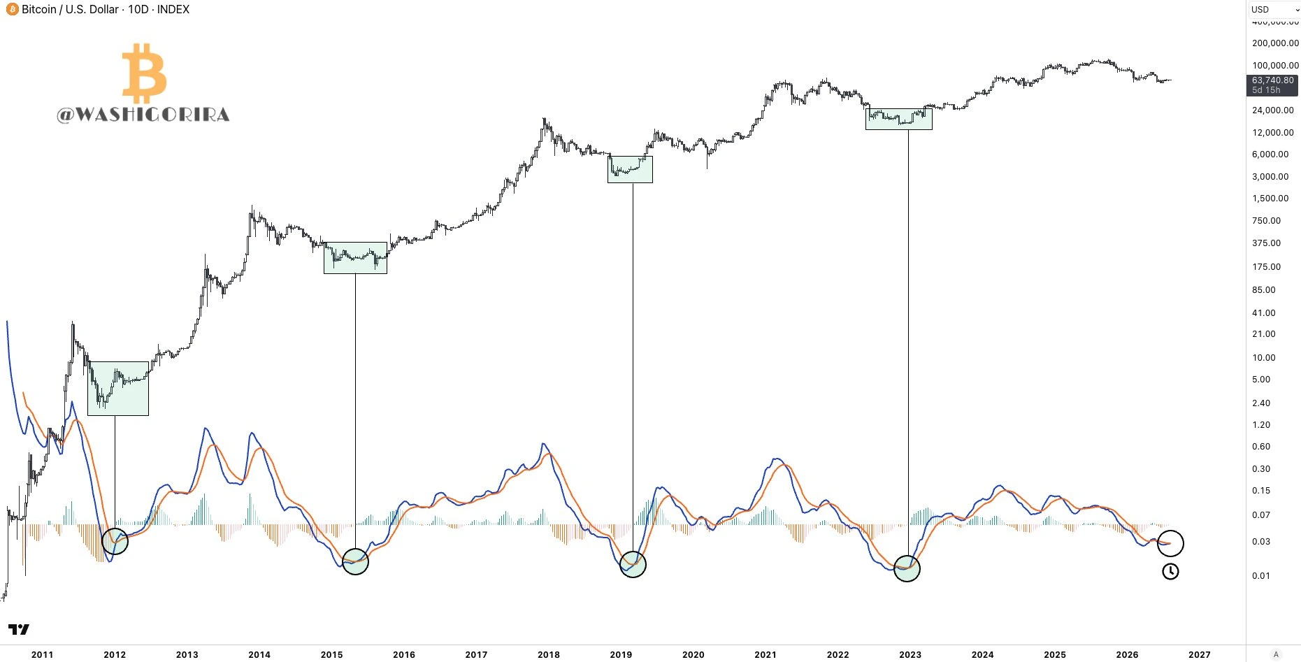 Pola Historis Bitcoin - Titan