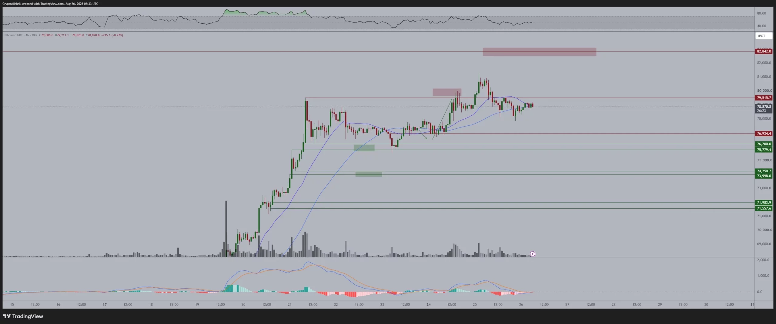 Prediksi Harga Bitcoin Agustus 2026 Terbaru - Michael van de Poppe