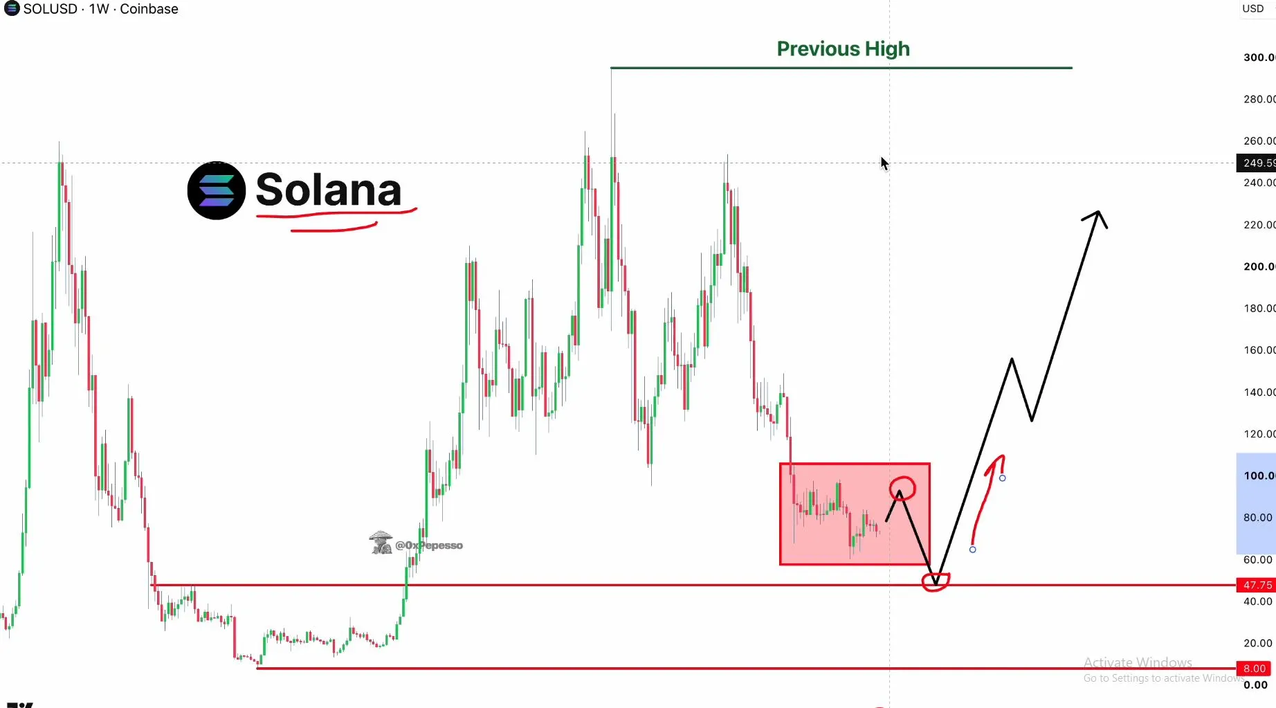 Prediksi Harga Solana (SOL) - Pepesso