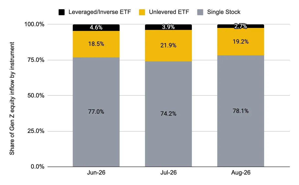 Preferensi Investor Gen Z ke ETF - Binance