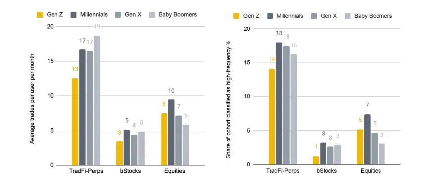 Rata-Rata Transaksi Perdagangan Setiap Generasi - Binance
