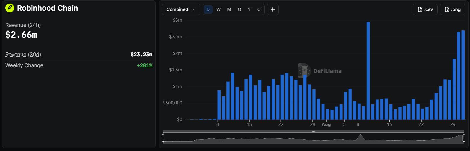 Revenue Robinhood Chain - DefiLlama