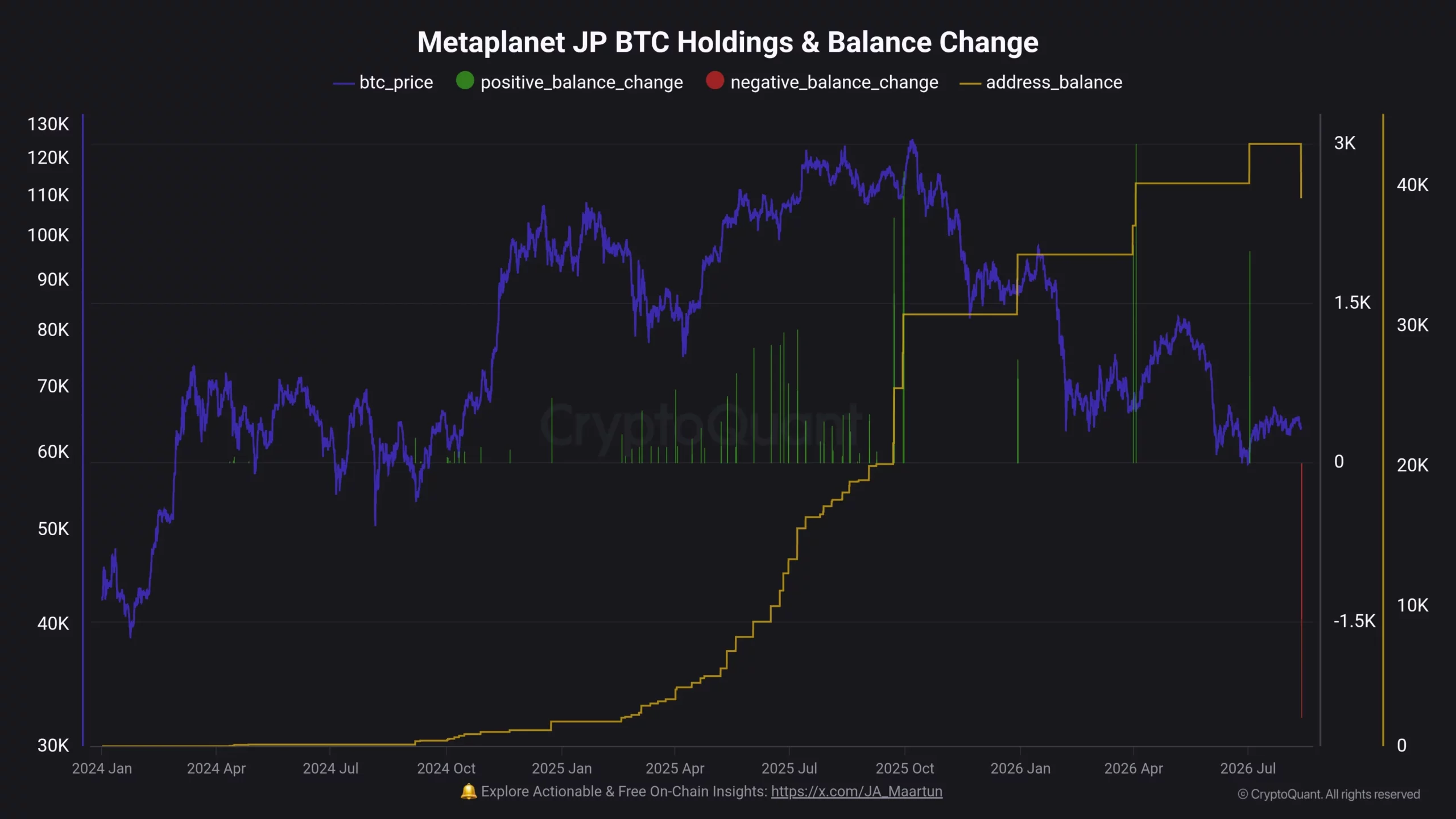 Simpanan Bitcoin Metaplanet - Maartunn