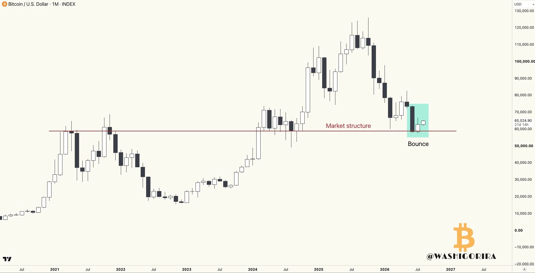 Struktur Pasar Bitcoin - Washigorira