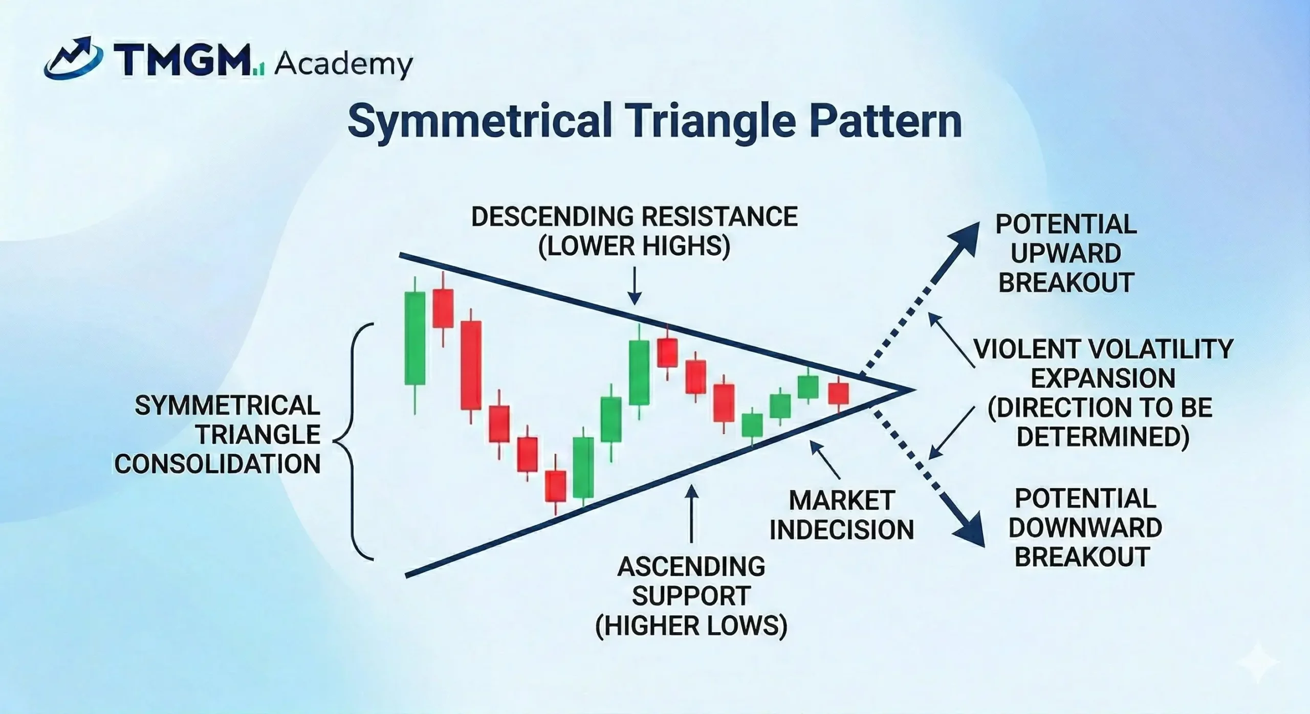 Symmetrical Triangle Pattern