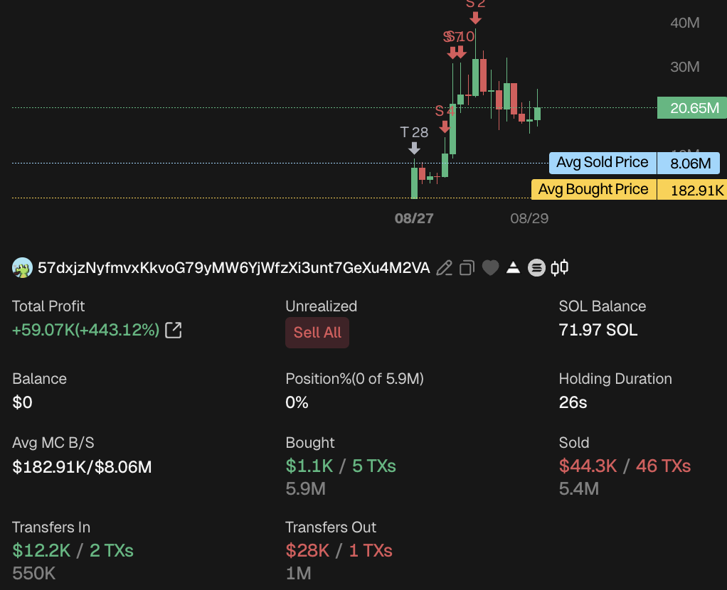 Trader 57dxj yang Cuan dari Meme Coin FONE - GMGN