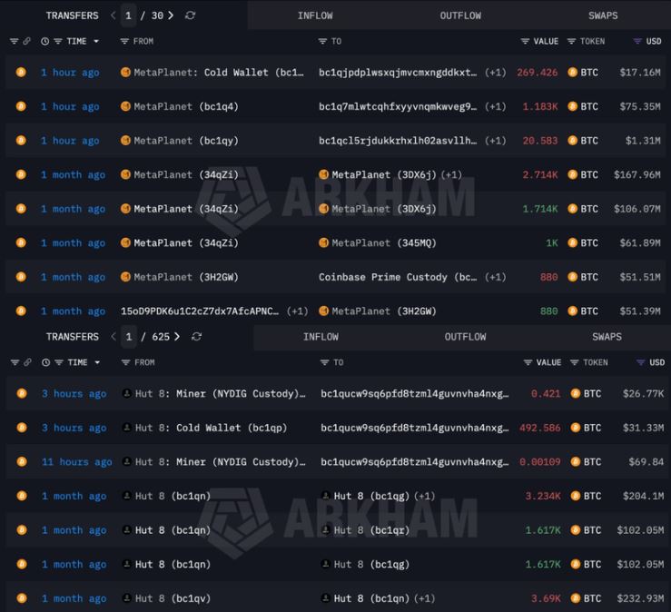 Transfer Bitcoin Metaplanet dan Hut 8 - Lookonchain