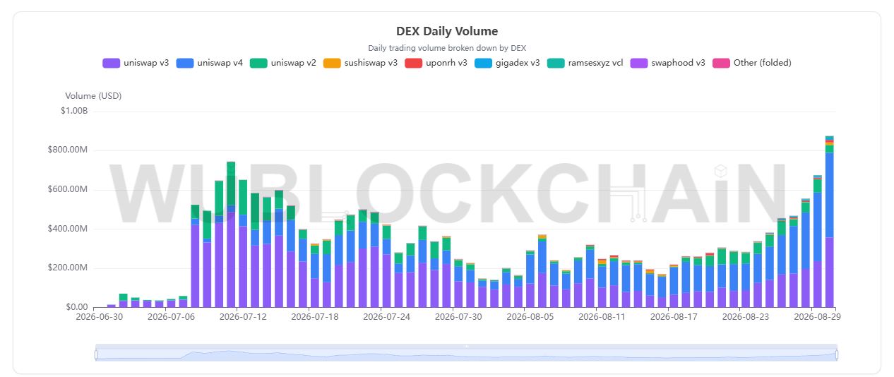 Volume Harian DEX Robinhood Chain - Wu Blockchain