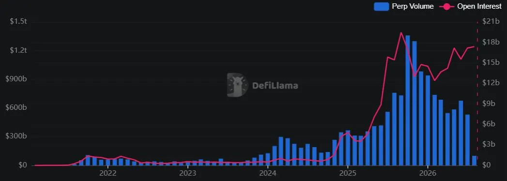 Volume Perdagangan Perpetual DEX - DefiLlama