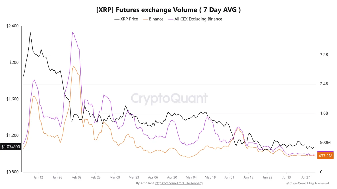 XRP Futures volume 5 ags