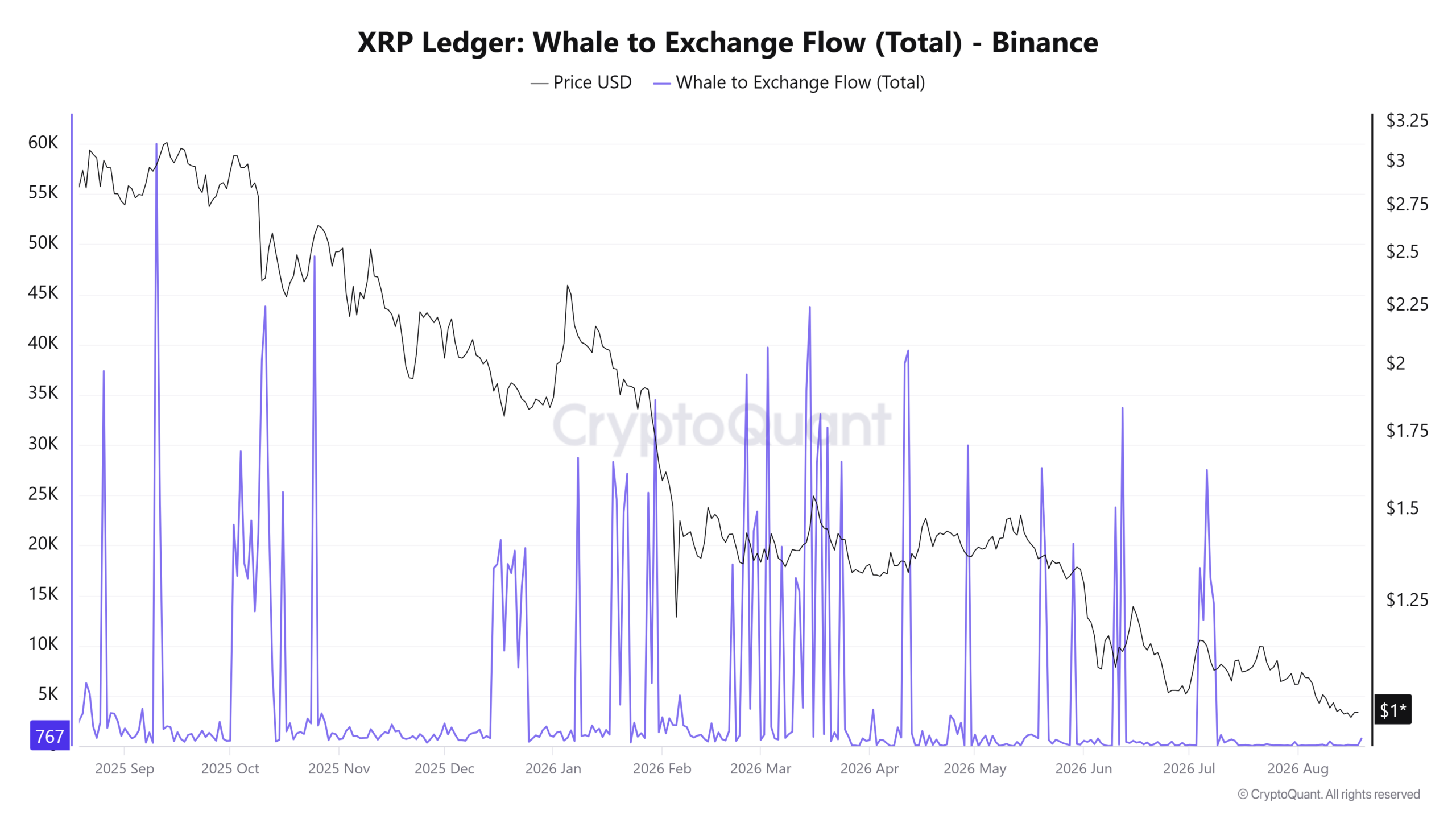 XRP Ledger Whale to Exchange Flow (Total) - Binance