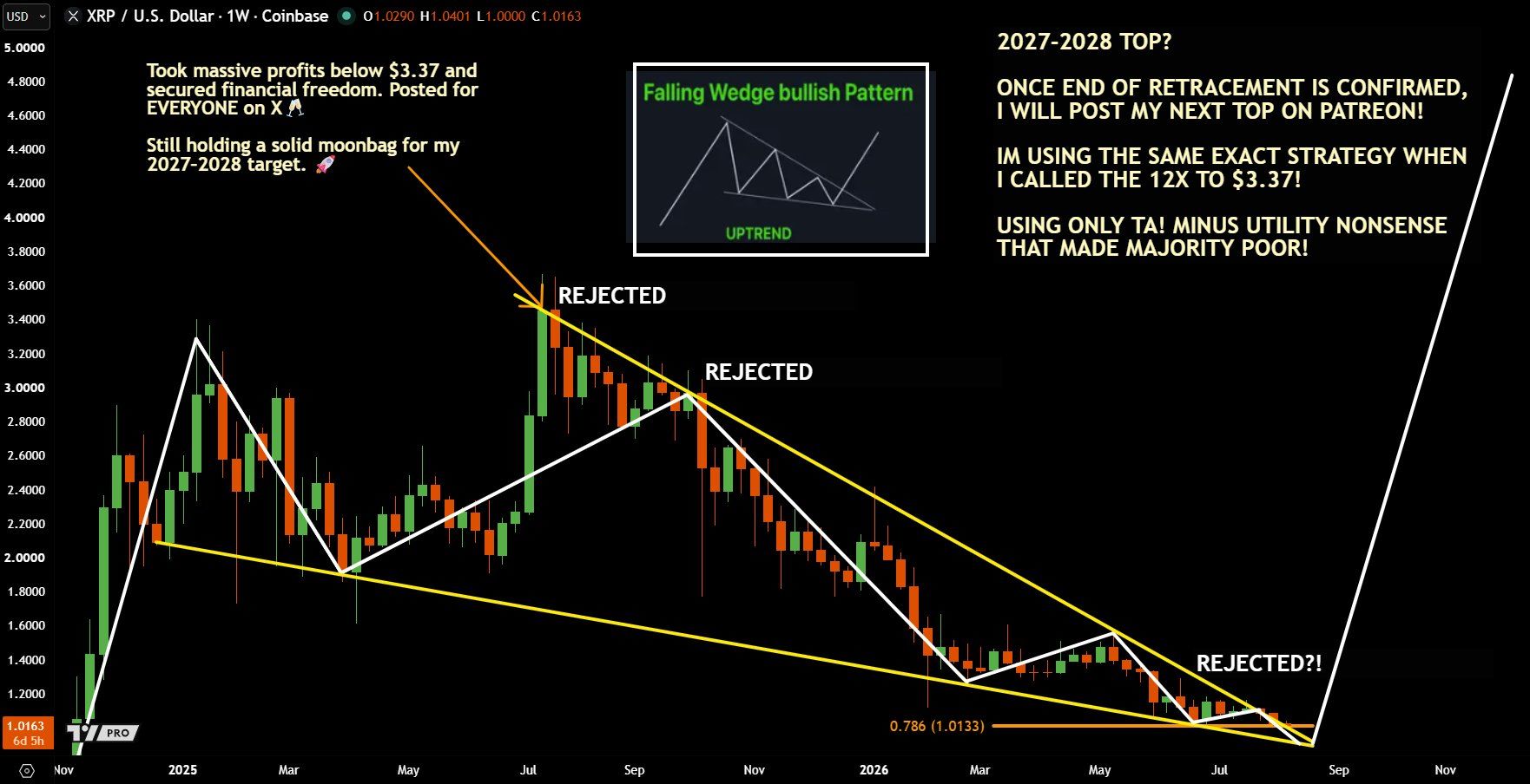 XRP analisis 11 AGS
