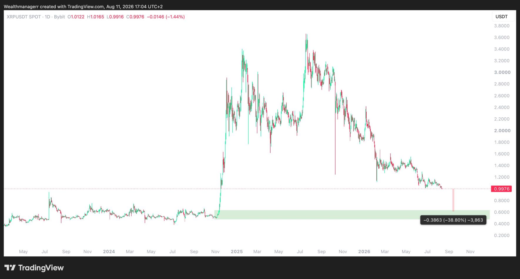XRP analisis 12 ags