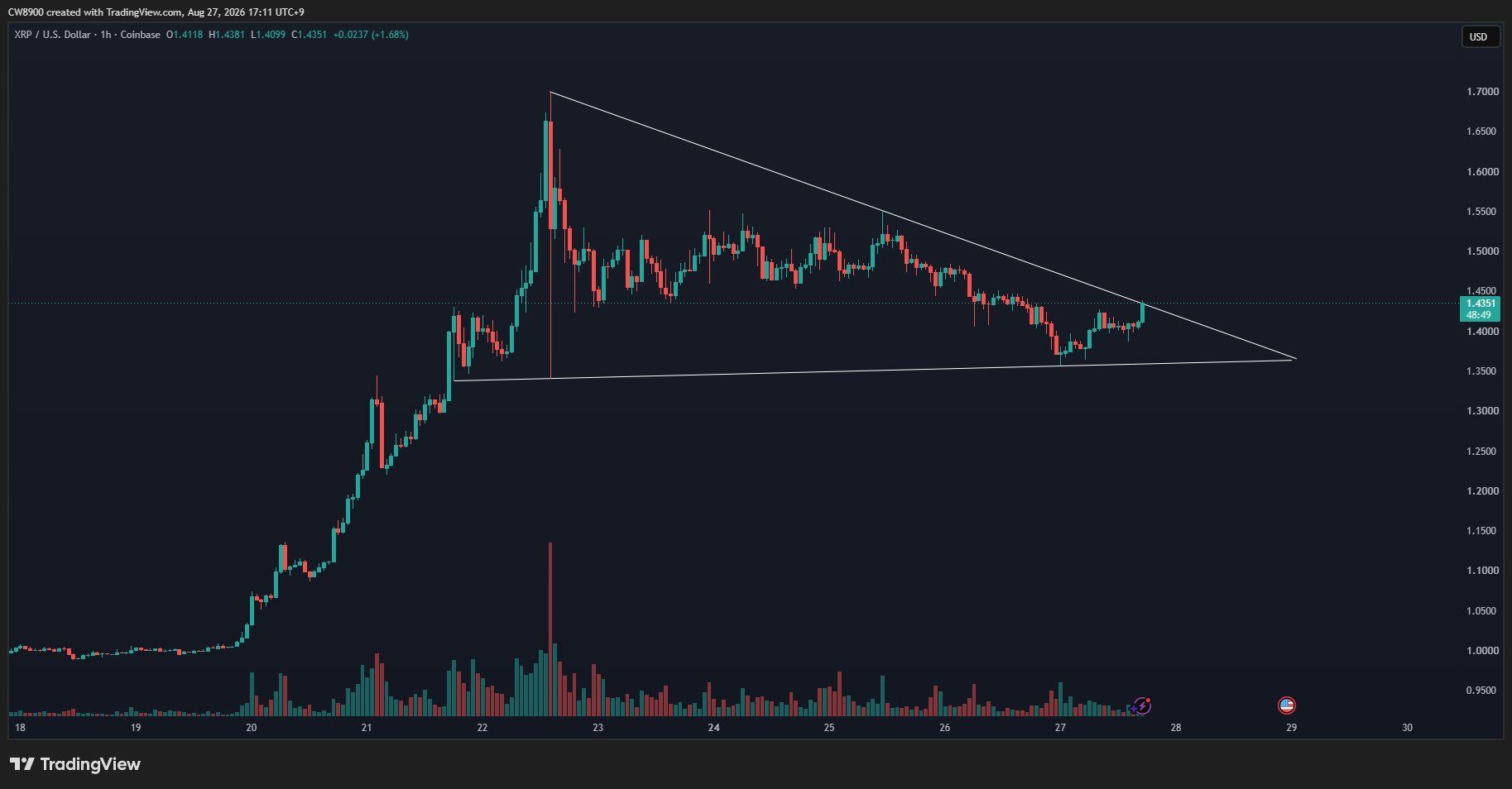 XRP analisis 28 AGS