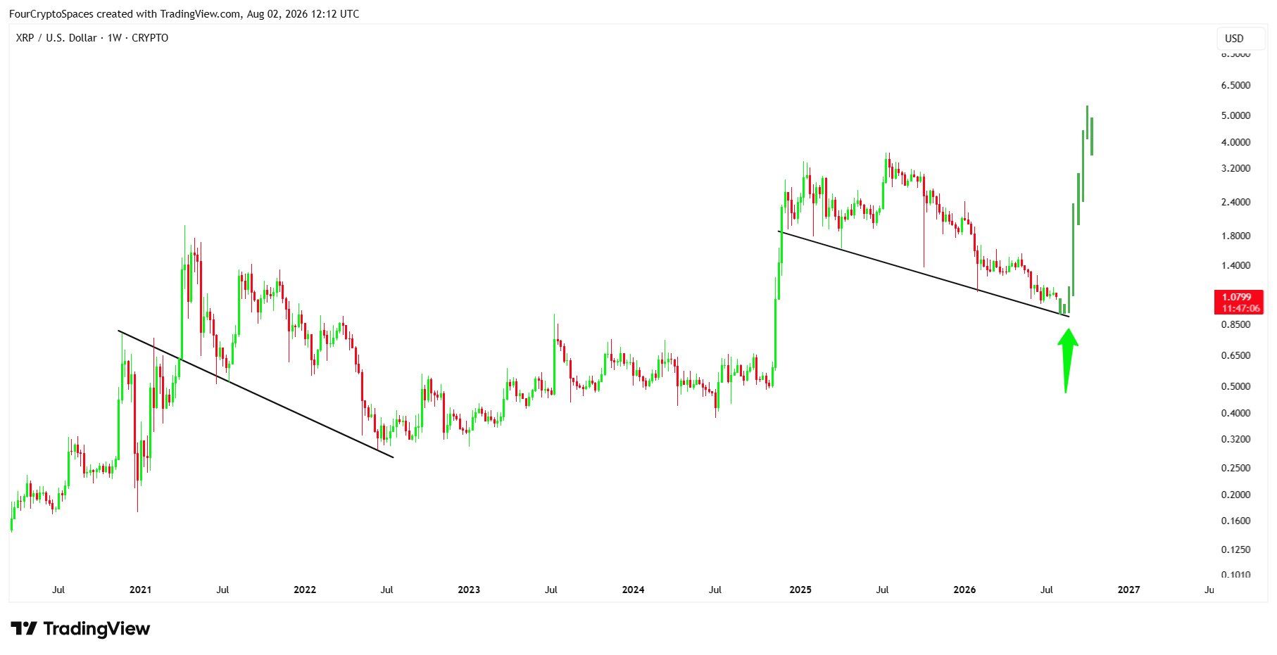 XRP analisis 3 ags